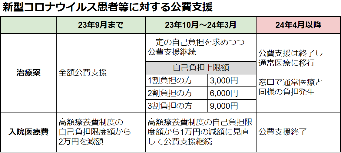 新型コロナウイルス患者等に対する公費支援